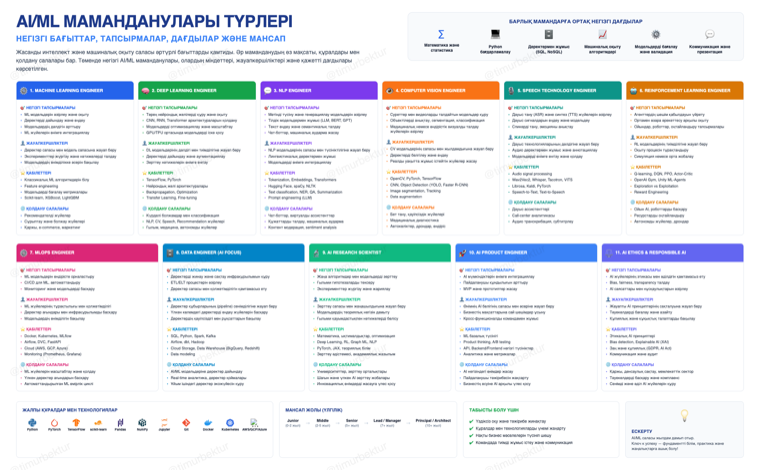AI және ML маманданулары гидінің превьюі