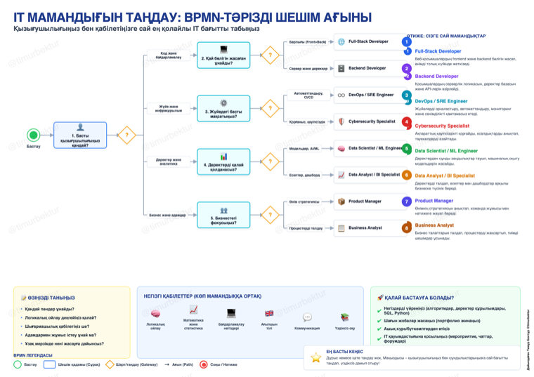 IT мамандығын таңдау гидінің превьюі